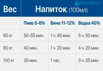 Таблица влияния веса и крепости напитка на выведение алкоголя